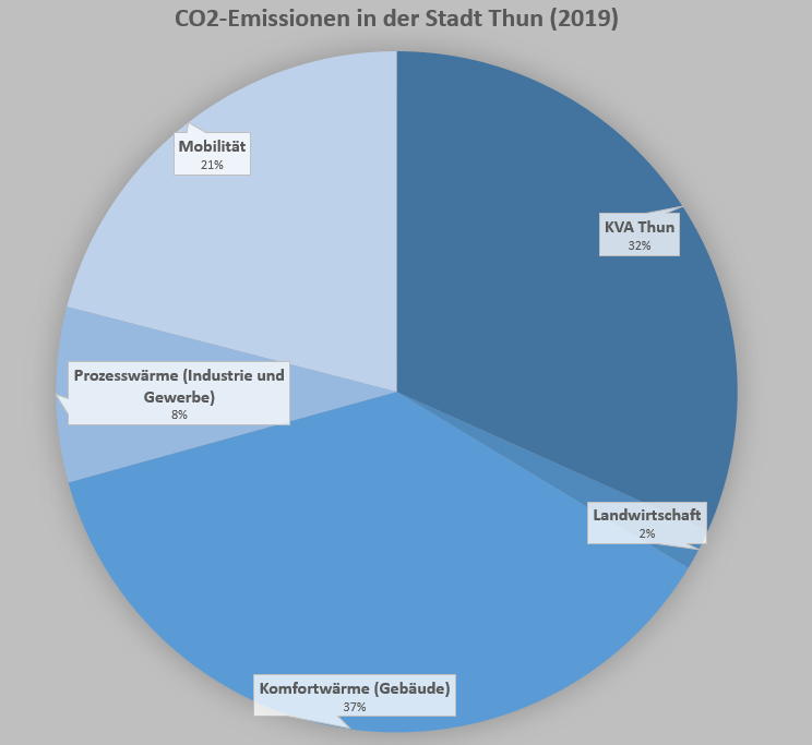 Klima Thun 2050